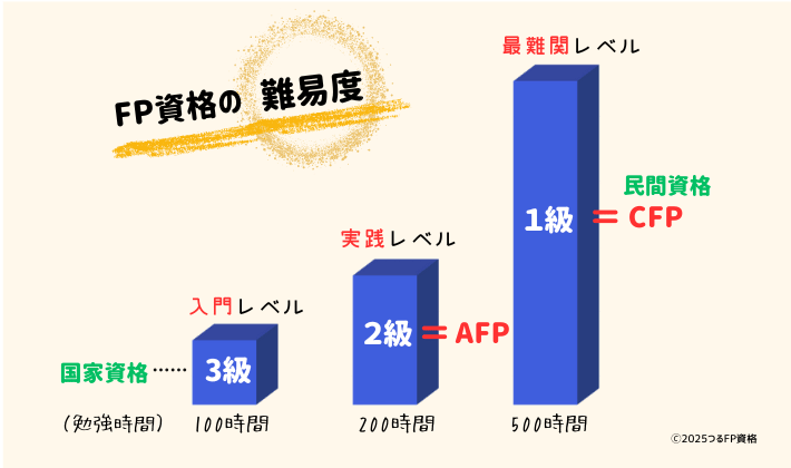 FP資格の5種類を勉強時間で3つの難易度に分けてグラフ化した図。グラフは『入門レベル』『実践レベル』『最難関レベル』の3段階で、それぞれにFP3級、2級、AFP、CFP、1級を振り分け。グラフの高さが難易度を表し、何級から始めるかの目安を表現している。