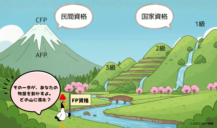FP資格の種類と難易度を山の高さで表したイラスト。国家資格の山（3級・2級・1級）と、民間資格の山（AFP・CFP）が観光地のように描かれている。ガイドの鶴が『その一歩が、あなたの物語を動かすよ。どの山に進む？』と何級から始めるか案内している。