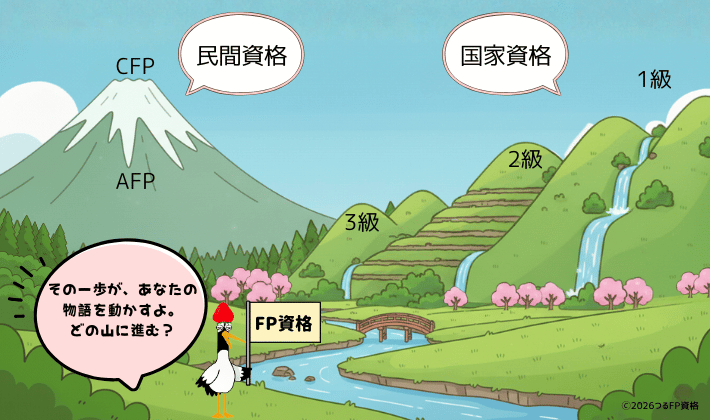FP資格の種類と難易度を山の高さで表したイラスト。国家資格の山（3級・2級・1級）と、民間資格の山（AFP・CFP）が観光地のように描かれている。ガイドの鶴が『その一歩が、あなたの物語を動かすよ。どの山に進む？』と何級から始めるか案内している。