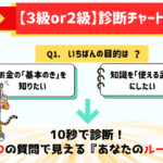 FP3級それとも2級？「あなたのルート診断チャート図」”Q1いちばんの目的は？”2つの質問に答えるだけで、「あなたのルートが見えるよ」と鶴が教えている。お金の不安におびえる主婦のトラとスキルアップに悩むクマのイラスト入り。