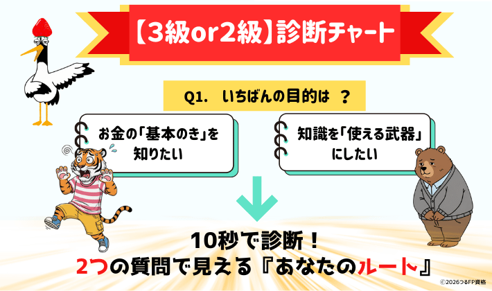 FP3級それとも2級？「あなたのルート診断チャート図」”Q1いちばんの目的は？”2つの質問に答えるだけで、「あなたのルートが見えるよ」と鶴が教えている。お金の不安におびえる主婦のトラとスキルアップに悩むクマのイラスト入り。