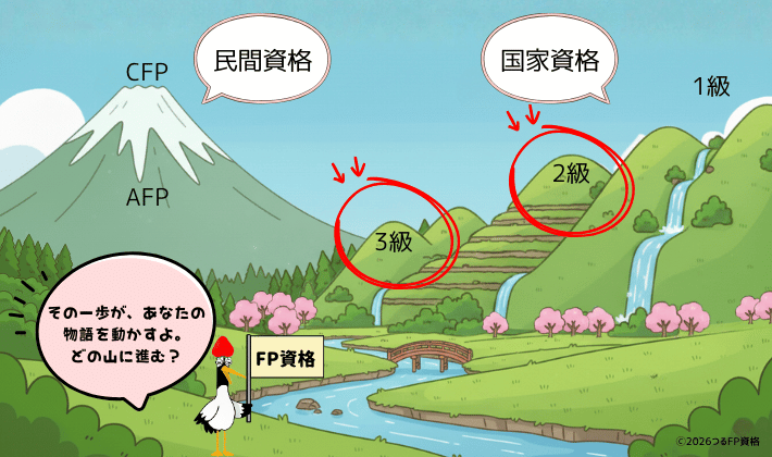 FP資格の種類と難易度を山の高さで表したイラスト。国家資格の山（3級・2級・1級）と、民間資格の山（AFP・CFP）が観光地のように描かれている。ガイドの鶴がFP資格の旗を掲げている。3級と2級の山に赤丸がついている。
