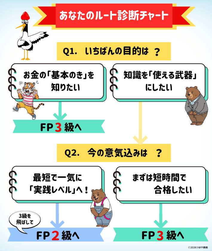 FP3級それとも2級？「あなたのルート診断チャート図」”Q1あなたの一番の目的は？”　”Q2今の意気込みは？”　今目指すのは3級か2級かを選べるチャート図