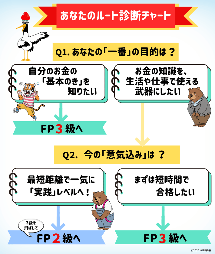 FP3級それとも2級？「あなたのルート診断チャート図」”Q1あなたの一番の目的は？”　”Q2今の意気込みは？”　今目指すのは3級か2級かを選べるチャート図