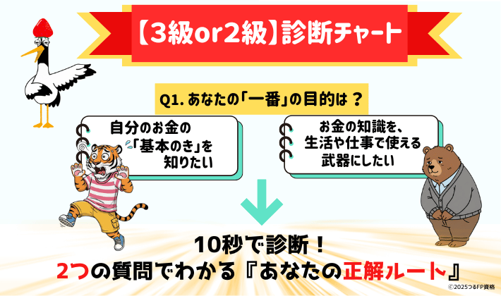 FP3級それとも2級?「あなたのルート診断チャート図」”Q1あなたの一番の目的は?”2つの質問に答えるだけで、「あなたの正解ルートがわかるよ」と鶴が教えている。お金の不安におびえる主婦のトラとスキルアップに悩むクマのイラスト入り。