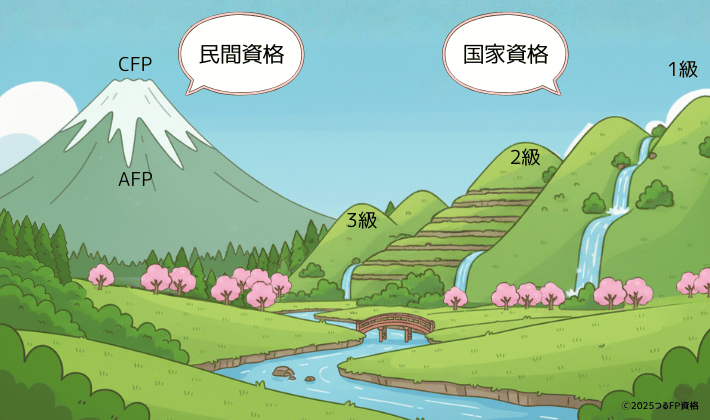 FP資格には2つの道があることを示すイラスト。国家資格の山（3級・2級・1級）と、民間資格の山（AFP・CFP）が観光地のように描かれ、バスツアーで訪れる2つの山として表現されている。