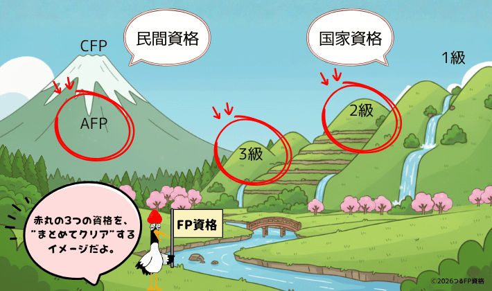 FP資格の2つの山道。左には民間資格（AFP・CFP）の山、右には国家資格（FP3級・2級・1級）の山が並んでいる。FP3級・2級・AFPの3つに赤丸がついており、鶴が「この3つの資格をまとめてクリアするのが最短ルートだよ」と案内している。