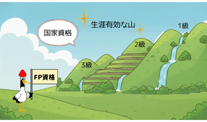 国家資格「FP技能士」の山をクローズアップしたイラスト。3級・2級・1級と段階的にステップアップする様子が描かれ、「国家資格・生涯有効な山」の文字が入っている。