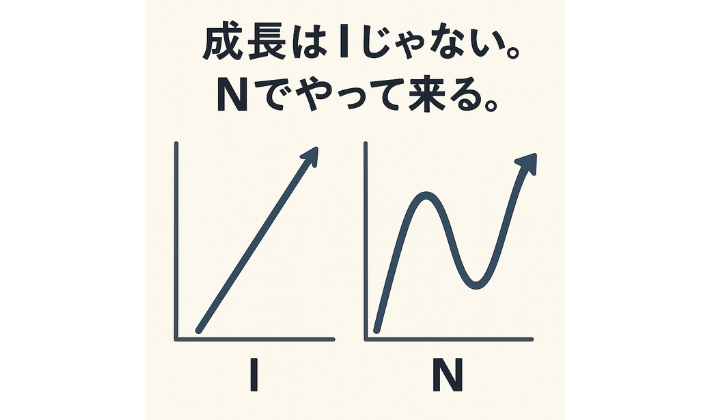 成長はまっすぐなI型ではなく、上がって下がってまた上がるN型に進むことを表現したイラスト。成長の波やコツをアルファベットで表したイラスト。