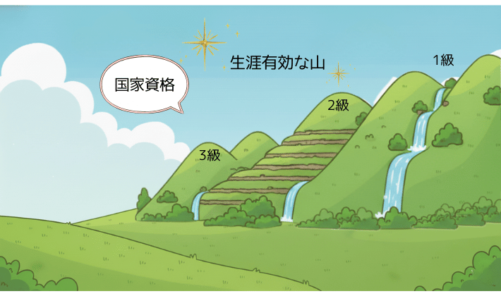 国家資格「FP技能士」の山をクローズアップしたイラスト。3級・2級・1級と段階的にステップアップする様子が描かれ、「国家資格・生涯有効な山」の文字が入っている。