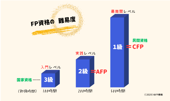 FP資格の5種類を勉強時間で3つの難易度に分けてグラフ化した図。グラフは『入門レベル』『実践レベル』『最難関レベル』の3段階で、それぞれにFP3級、2級、AFP、CFP、1級を振り分け。グラフの高さが難易度を表し、何級から始めるかの目安を表現している。