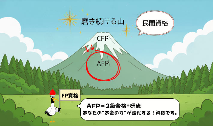 AFP・CFPの山が富士山のように堂々と輝いており、磨き続ける資格として表現されている。AFPには赤丸がつき、鶴が「AFP＝2級合格＋研修。お金の力が進化する資格」と案内している。