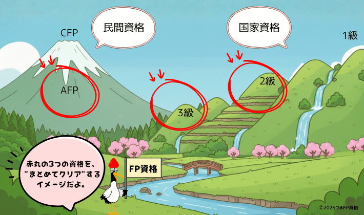 FP資格の2つの山道。左には民間資格（AFP・CFP）の山、右には国家資格（FP3級・2級・1級）の山が並んでいる。FP3級・2級・AFPの3つに赤丸がついており、鶴が「この3つの資格をまとめてクリアするのが最短ルートだよ」と案内している。