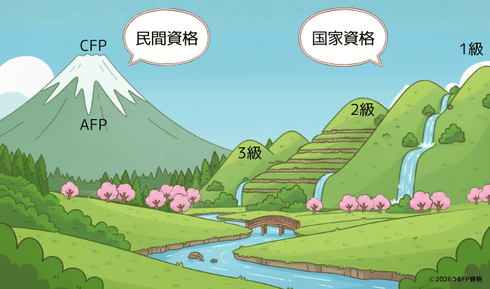 FP資格には2つの道があることを示すイラスト。国家資格の山（3級・2級・1級）と、民間資格の山（AFP・CFP）が観光地のように描かれ、バスツアーで訪れる2つの山として表現されている。