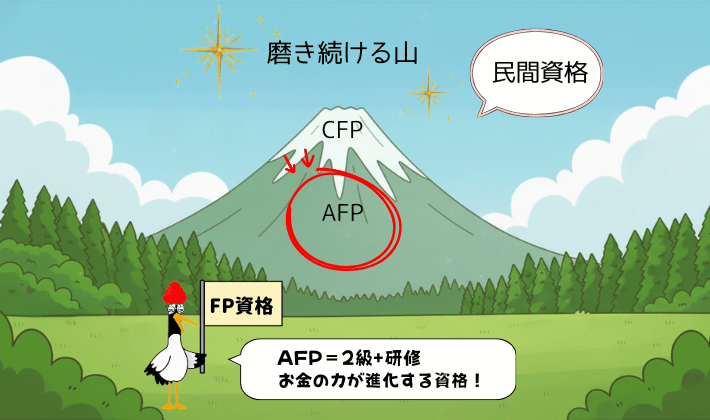 AFP・CFPの山が富士山のように堂々と輝いており、磨き続ける資格として表現されている。AFPには赤丸がつき、鶴が「AFP＝2級＋研修。お金の力が進化する資格」と案内している。