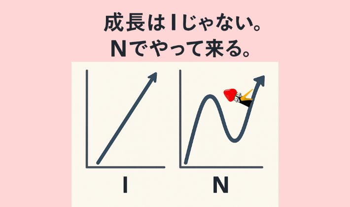 成長はまっすぐなI型ではなく、上がって下がってまた上がるN型に進むことを表現したイラスト。成長の波やコツをアルファベットで表したイラスト。