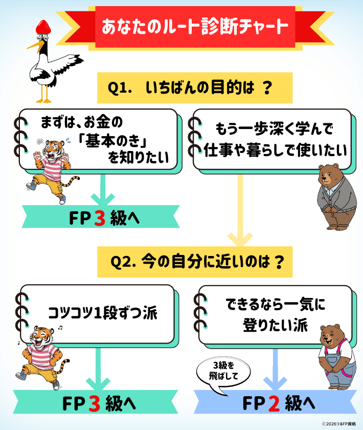 FP3級それとも2級?「あなたのルート診断チャート図」”Q1いちばんの目的は?” ”Q2今の自分に近いのは?” 今目指すのは3級か2級かを選べるチャート図