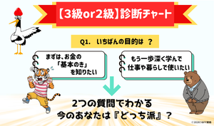 FP3級それとも2級？「あなたのルート診断チャート図」”Q1いちばんの目的は？”2つの質問に答えるだけで、「あなたのルートが見えるよ」と鶴が教えている。お金の不安におびえる主婦のトラとスキルアップに悩むクマのイラスト入り。